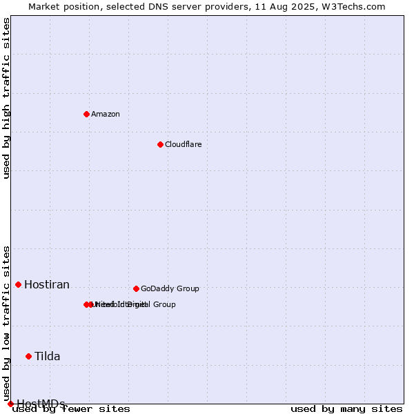Market position of Tilda vs. Hostiran vs. HostMDs
