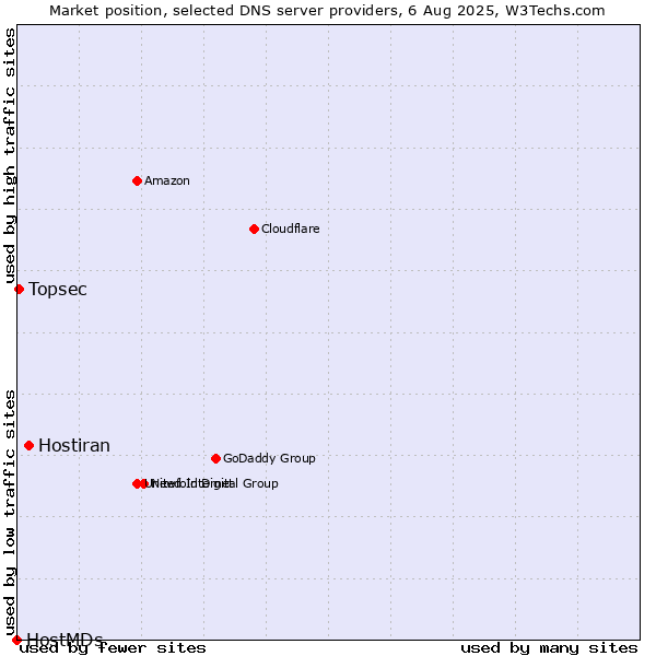 Market position of Hostiran vs. Topsec vs. HostMDs