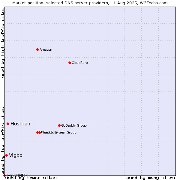 Market position of Hostiran vs. Vigbo vs. HostMDs