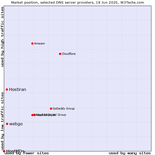 Market position of webgo vs. Hostiran vs. HostMDs