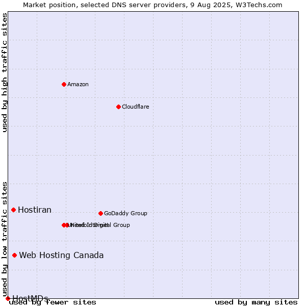 Market position of Web Hosting Canada vs. Hostiran vs. HostMDs