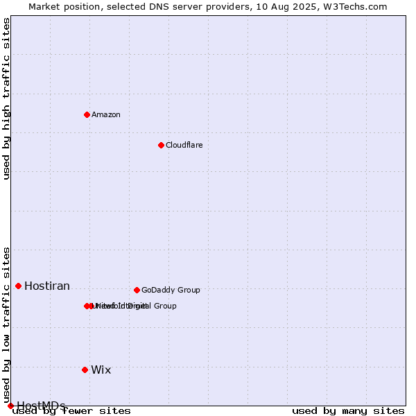 Market position of Wix vs. Hostiran vs. HostMDs