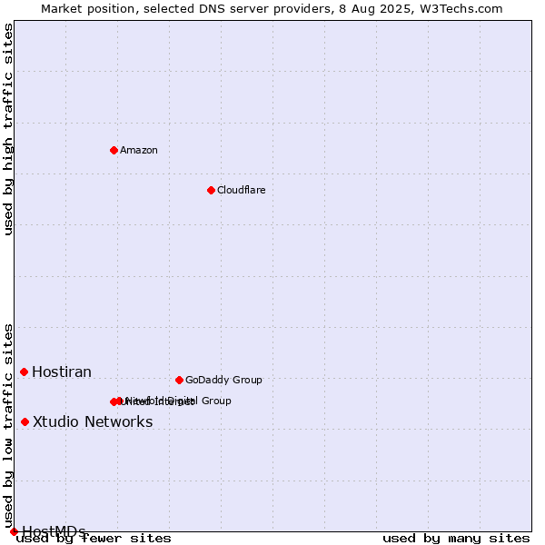 Market position of Xtudio Networks vs. Hostiran vs. HostMDs