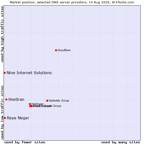 Market position of Hostiran vs. Raya Negar vs. Nine Internet Solutions
