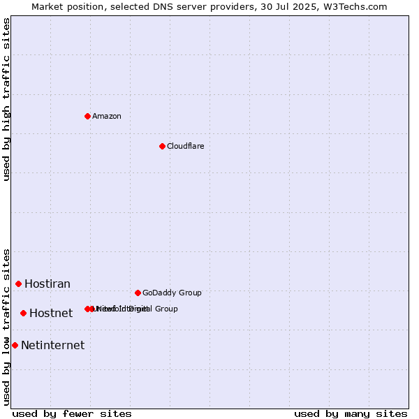 Market position of Hostnet vs. Hostiran vs. Netinternet