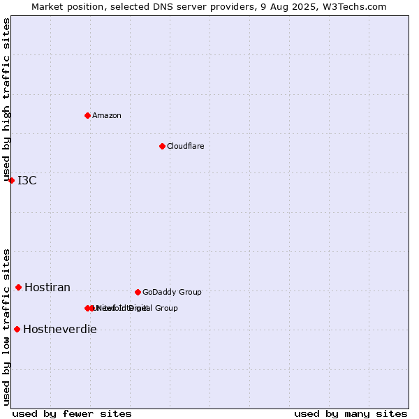 Market position of Hostiran vs. Hostneverdie vs. I3C