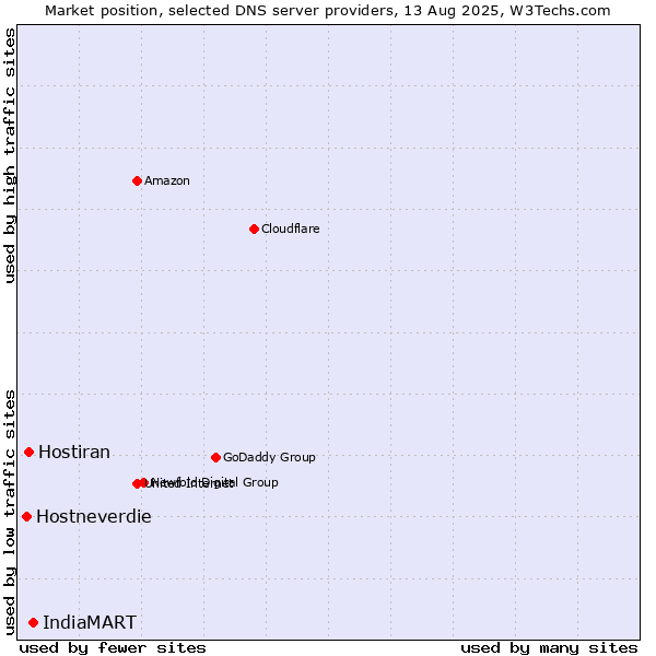 Market position of IndiaMART vs. Hostiran vs. Hostneverdie