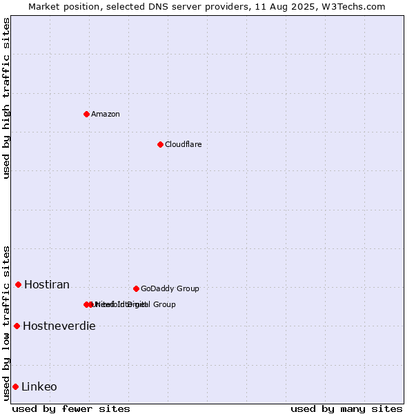 Market position of Hostiran vs. Hostneverdie vs. Linkeo
