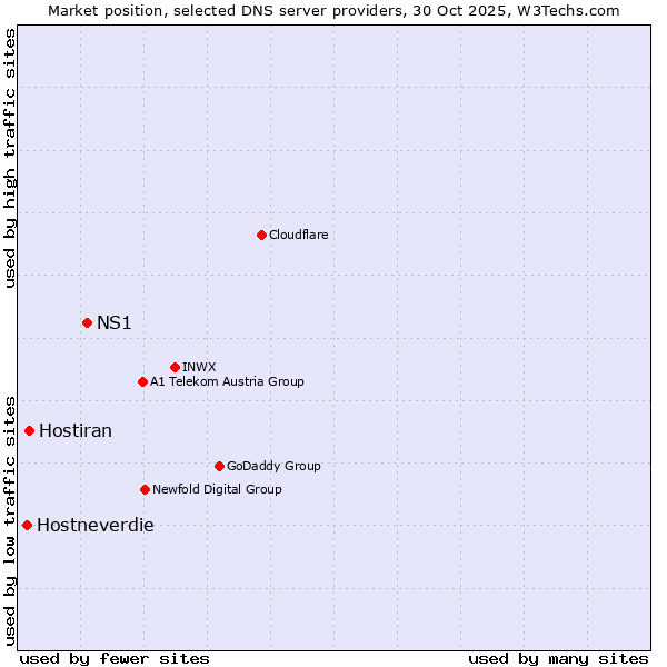 Market position of NS1 vs. Hostiran vs. Hostneverdie