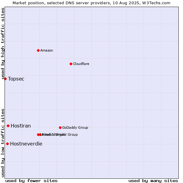 Market position of Hostiran vs. Hostneverdie vs. Topsec