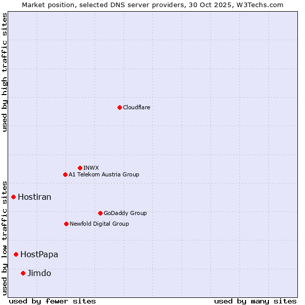 Market position of Jimdo vs. HostPapa vs. Hostiran