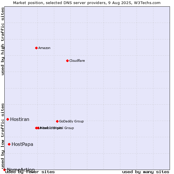 Market position of HostPapa vs. Hostiran vs. NameAction