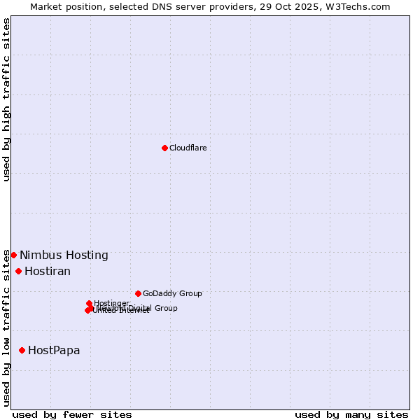 Market position of HostPapa vs. Hostiran vs. Nimbus Hosting