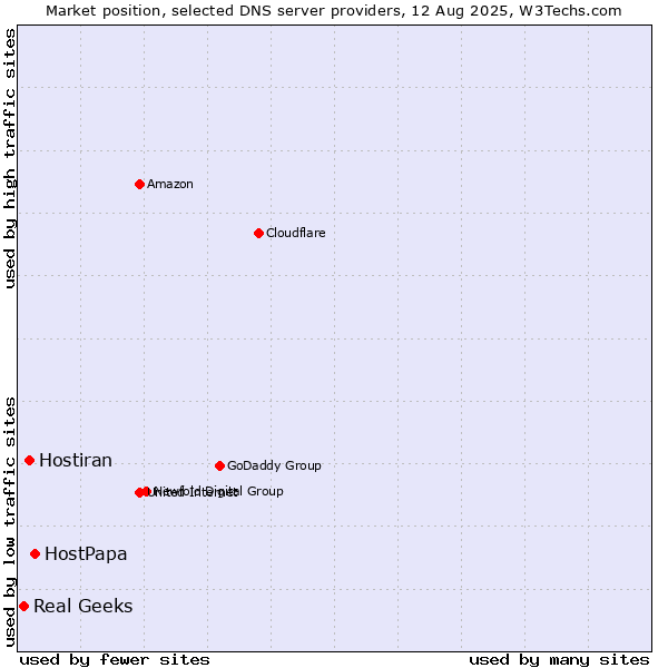 Market position of HostPapa vs. Hostiran vs. Real Geeks