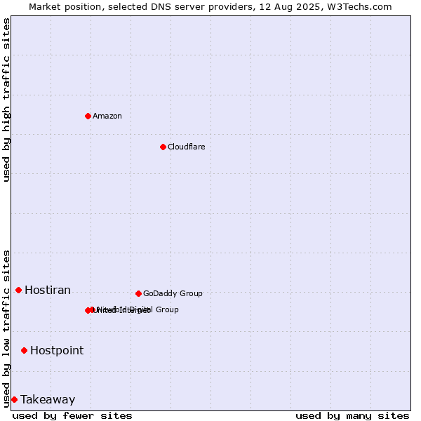 Market position of Hostpoint vs. Hostiran vs. Takeaway
