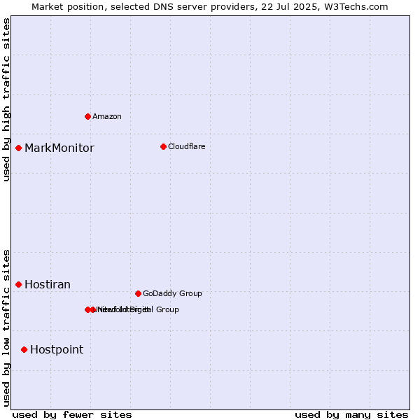 Market position of Hostpoint vs. MarkMonitor vs. Hostiran