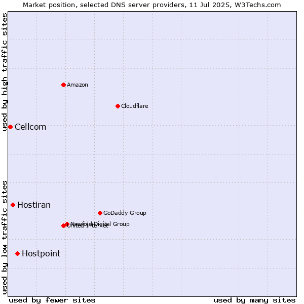 Market position of Hostpoint vs. Hostiran vs. Cellcom