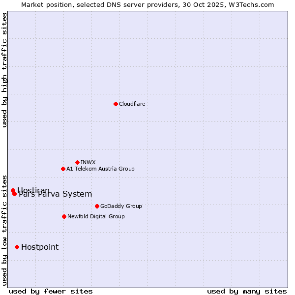 Market position of Hostpoint vs. Pars Parva System vs. Hostiran