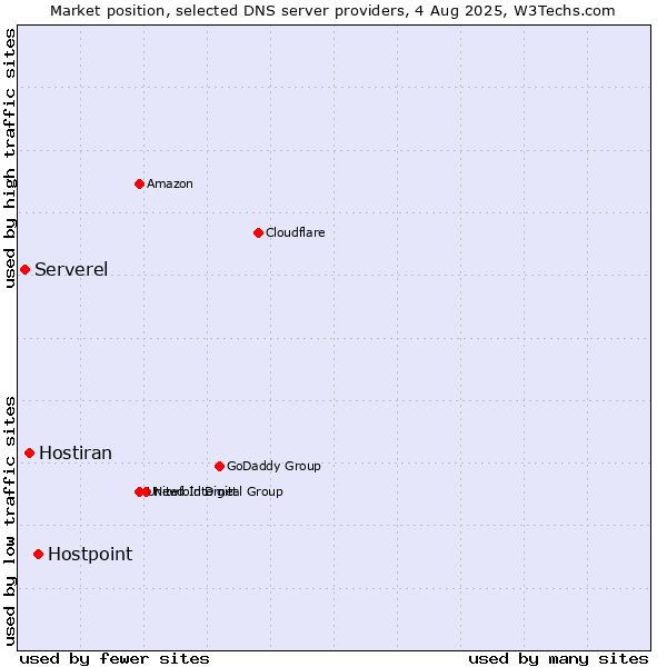 Market position of Hostpoint vs. Hostiran vs. Serverel