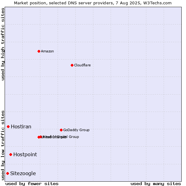 Market position of Hostpoint vs. Hostiran vs. Sitezoogle