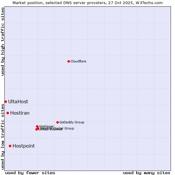 Market position of Hostpoint vs. Hostiran vs. UltaHost