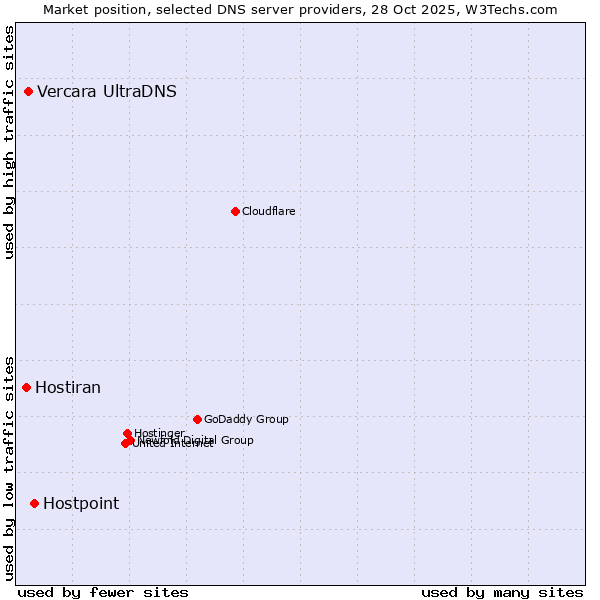 Market position of Hostpoint vs. Vercara UltraDNS vs. Hostiran