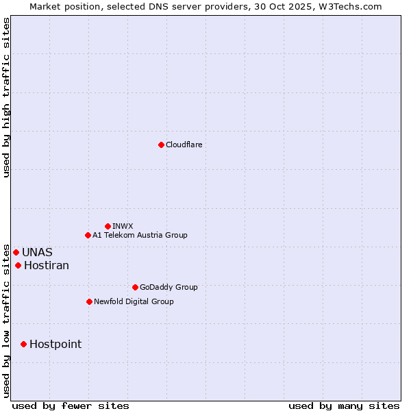 Market position of Hostpoint vs. Hostiran vs. UNAS