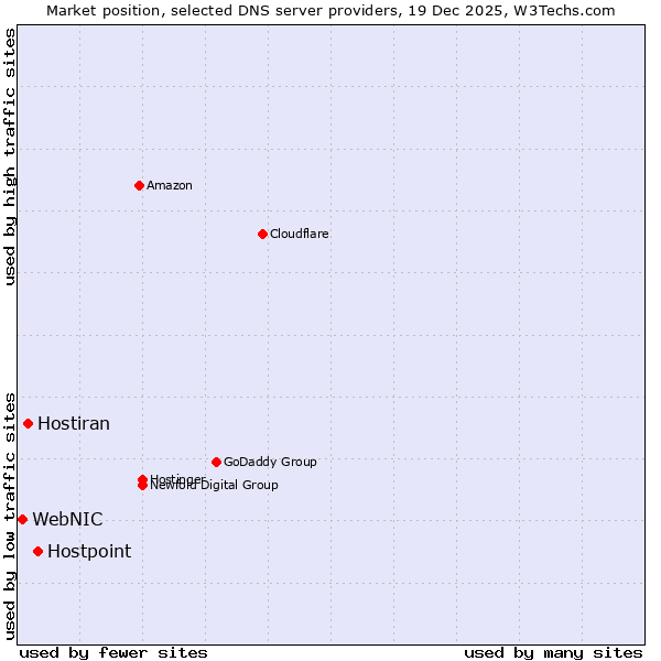 Market position of Hostpoint vs. Hostiran vs. WebNIC