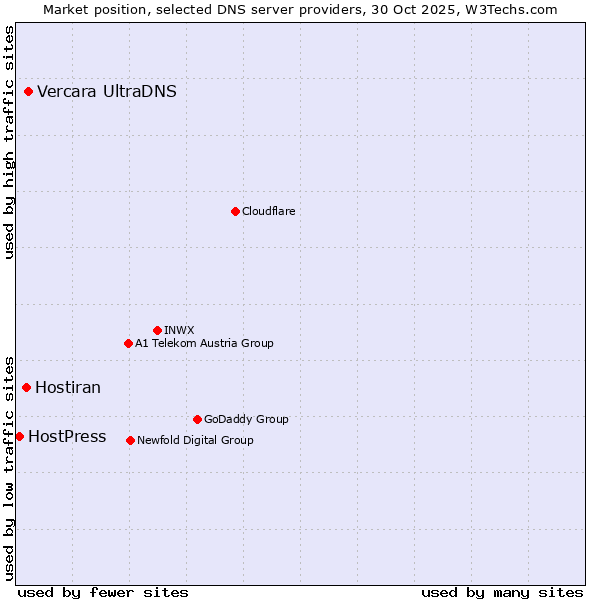 Market position of Vercara UltraDNS vs. Hostiran vs. HostPress