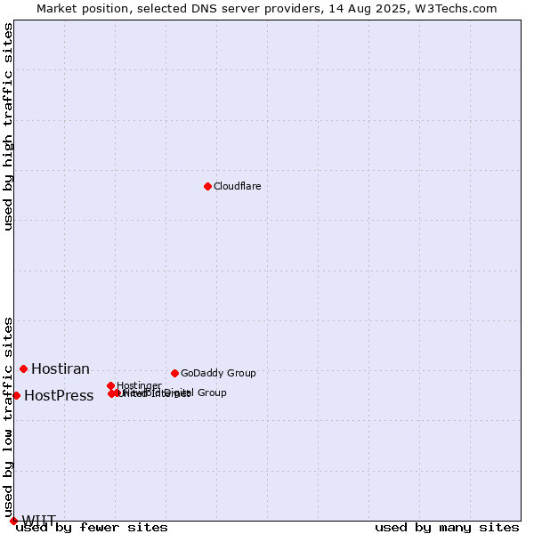 Market position of Hostiran vs. HostPress vs. WIIT