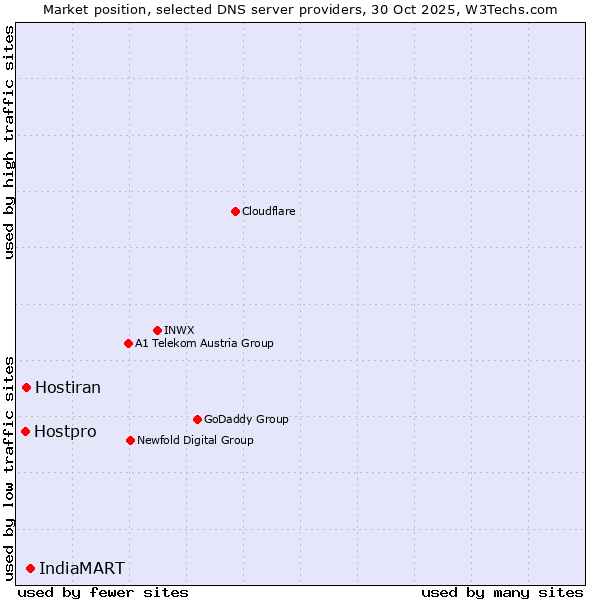 Market position of IndiaMART vs. Hostiran vs. Hostpro