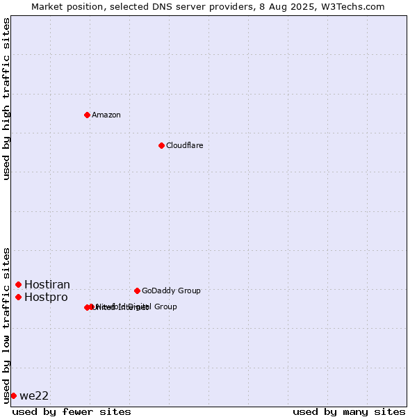 Market position of Hostpro vs. Hostiran vs. we22