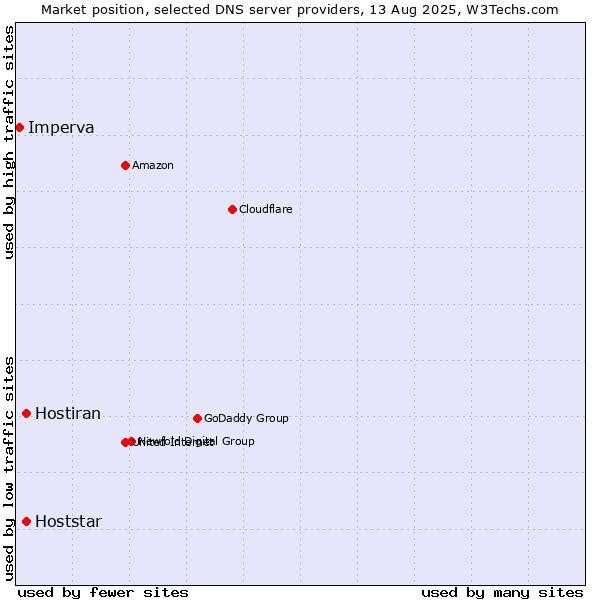 Market position of Hoststar vs. Hostiran vs. Imperva