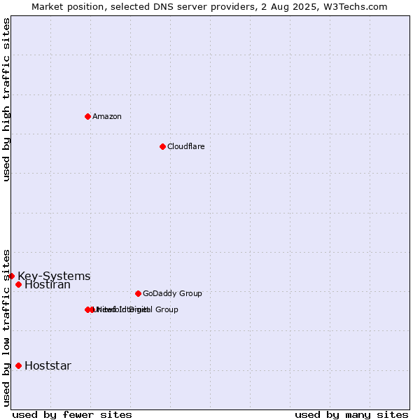 Market position of Hoststar vs. Hostiran vs. Key-Systems