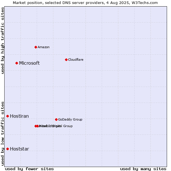 Market position of Microsoft vs. Hoststar vs. Hostiran