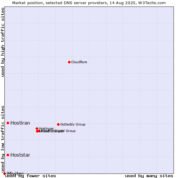Market position of Hoststar vs. Hostiran vs. Mivitec