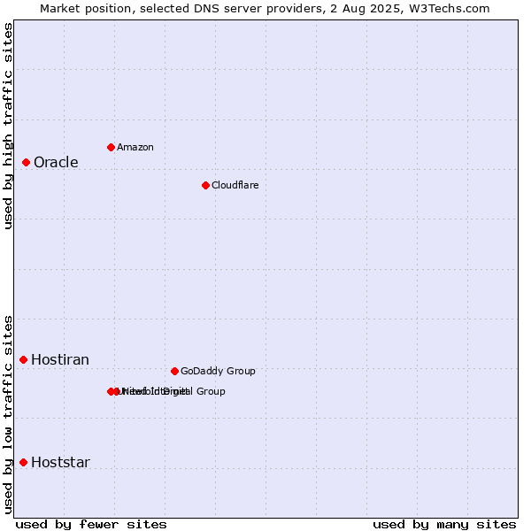 Market position of Oracle vs. Hoststar vs. Hostiran