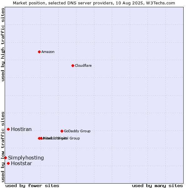 Market position of Hoststar vs. Hostiran vs. Simplyhosting