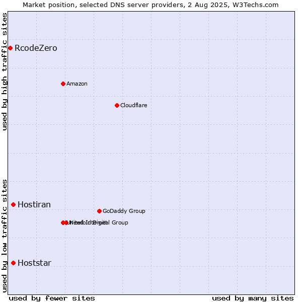 Market position of Hostiran vs. Hoststar vs. RcodeZero
