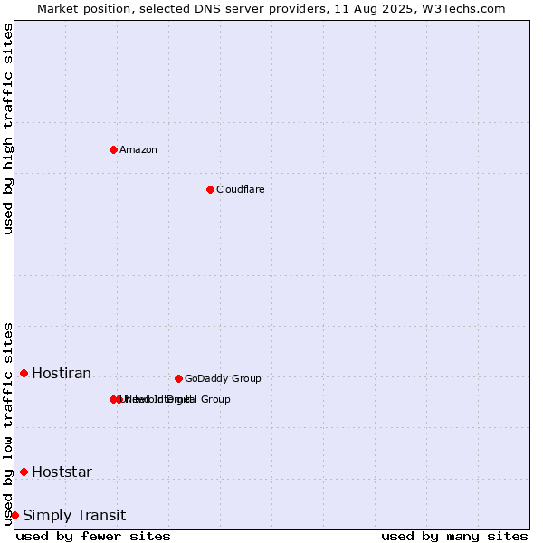 Market position of Hoststar vs. Hostiran vs. Simply Transit