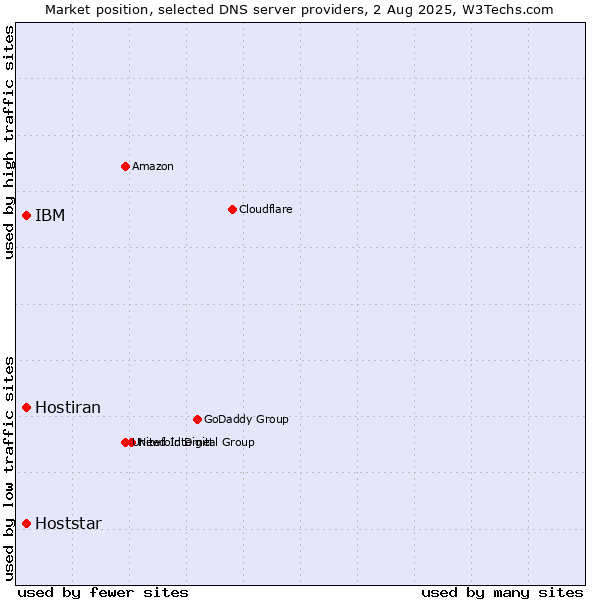Market position of IBM vs. Hostiran vs. Hoststar