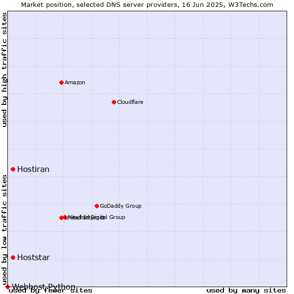 Market position of Hostiran vs. Hoststar vs. Webhost Python