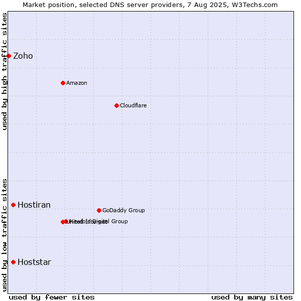 Market position of Hoststar vs. Hostiran vs. Zoho