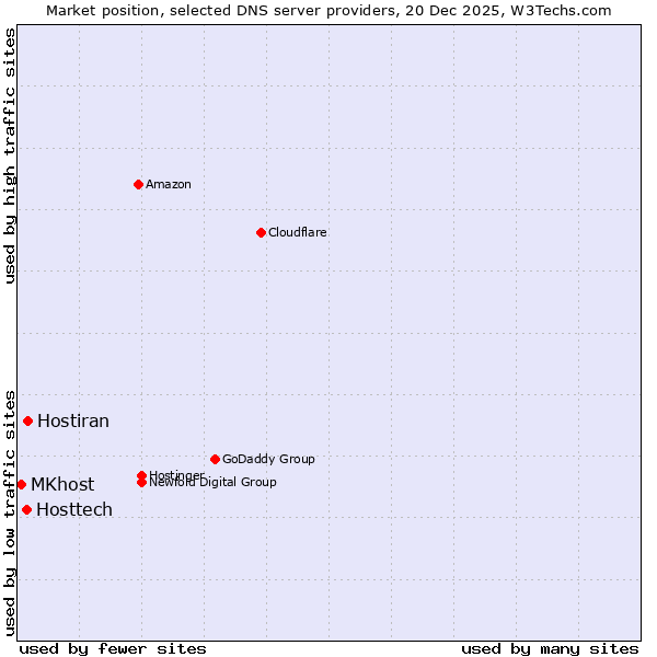 Market position of Hostiran vs. Hosttech vs. MKhost