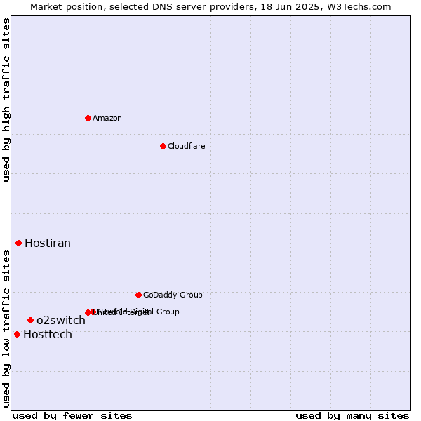 Market position of o2switch vs. Hostiran vs. Hosttech