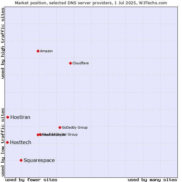 Market position of Squarespace vs. Hostiran vs. Hosttech