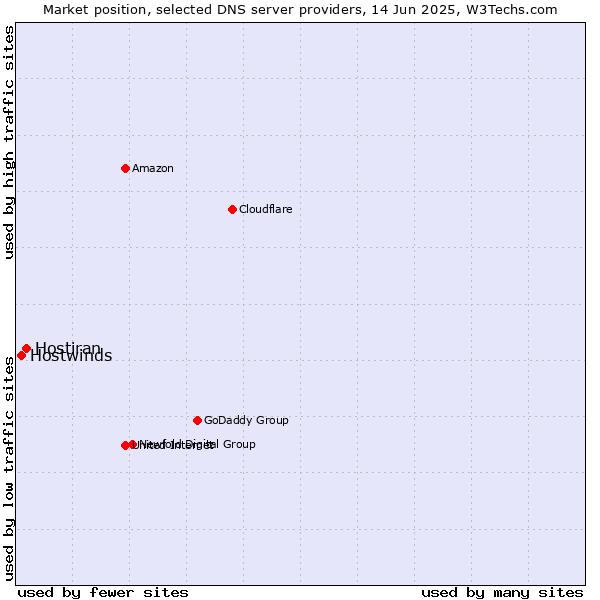 Market position of Hostiran vs. Hostwinds
