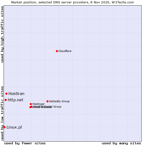 Market position of Hostiran vs. http.net vs. Linux.pl