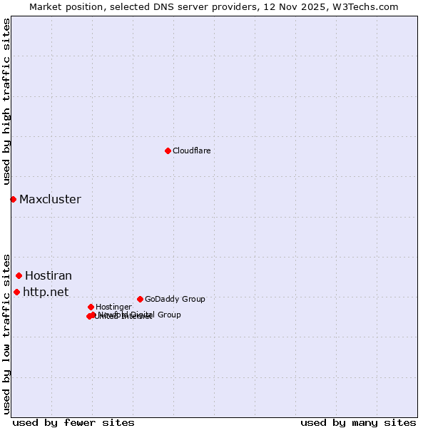 Market position of Hostiran vs. http.net vs. Maxcluster