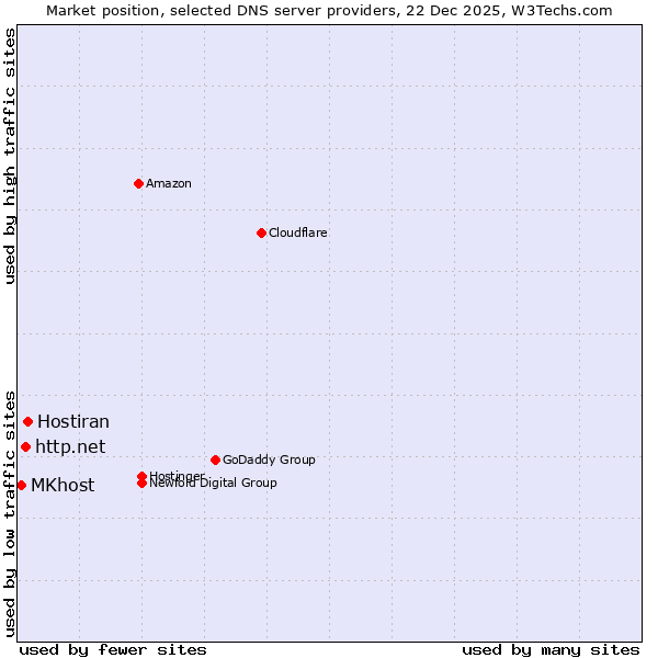 Market position of Hostiran vs. http.net vs. MKhost